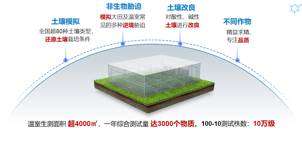 智能温室系统